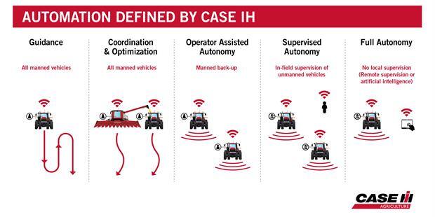 Case IH Defines Categories of Autonomy and Announces Pilot Program